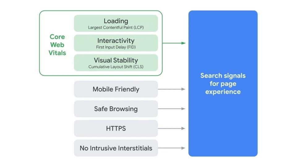 A diagram illustrating the components of Search’s signal for page experience including core web vitals.