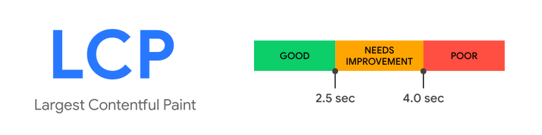 largest contentful paint scoring