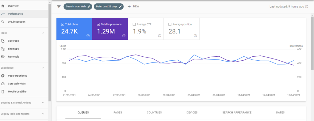 An screenshot of Google search console performance with CTR