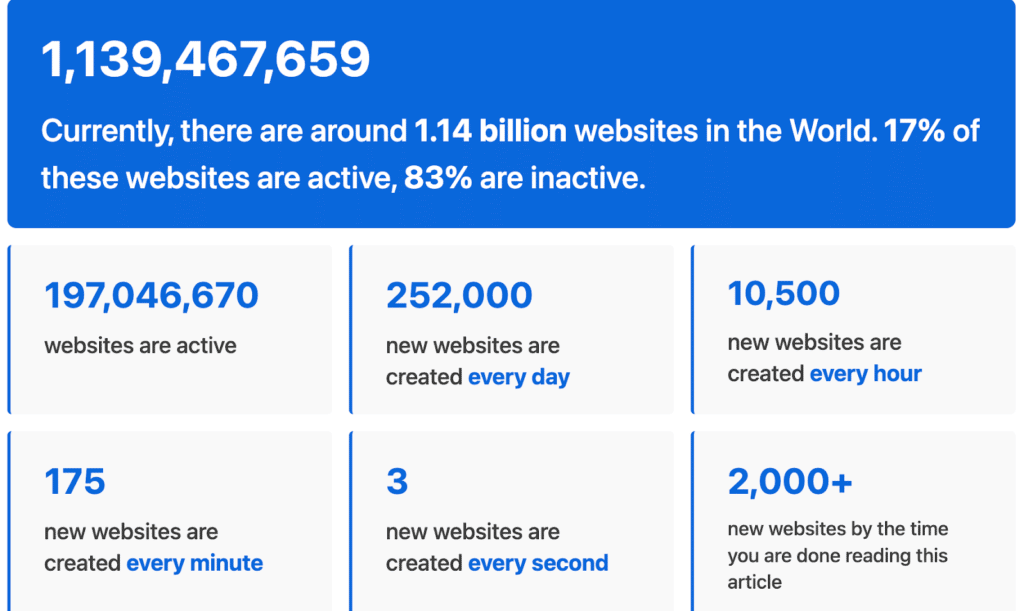stats for the number of websites in existence to show the importance of SEO