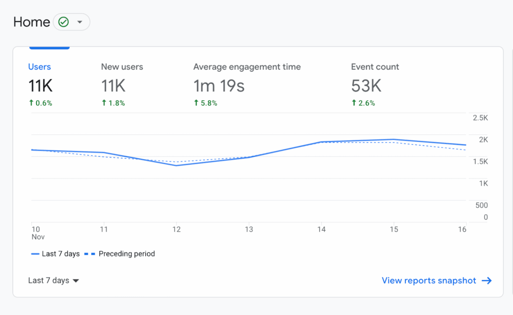 a Google analytics dashboard showing results